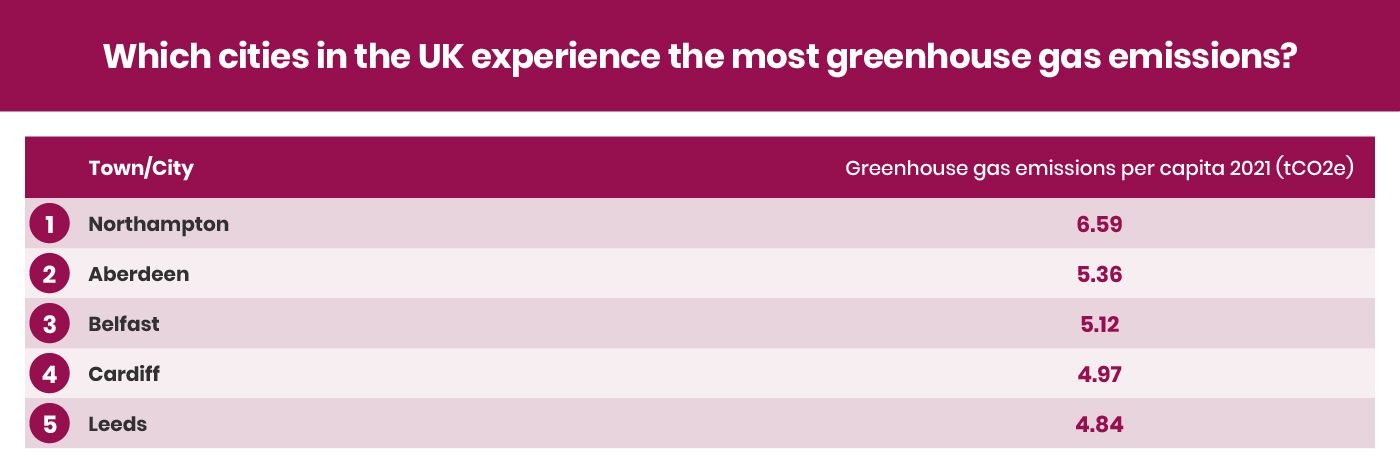 Greenhouse Gas Emissions Cities UK