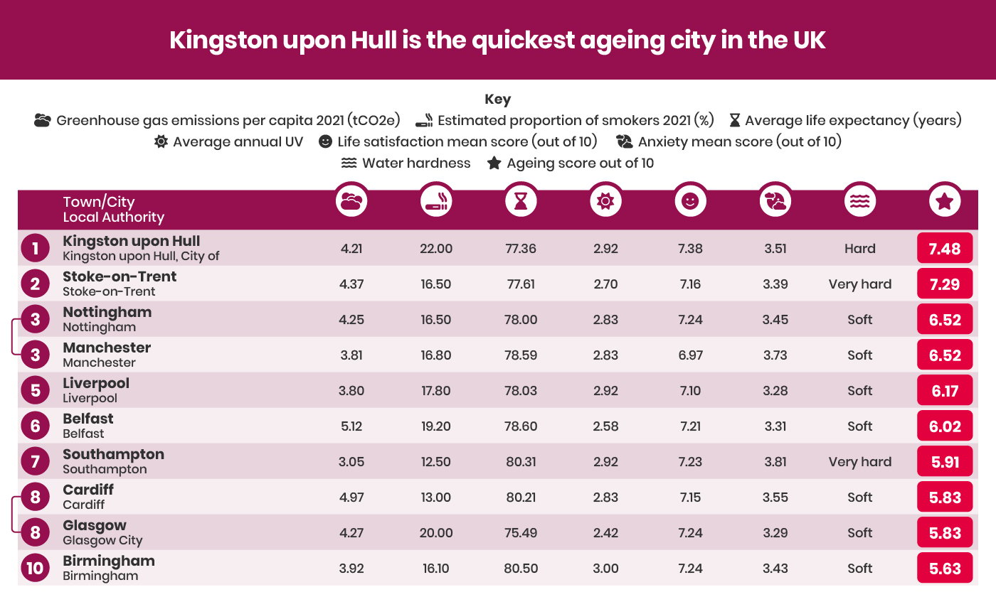 Hull quickest ageing city