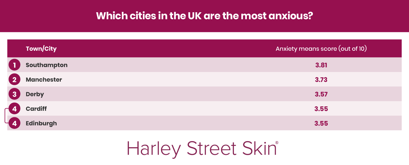 UK Most Anxious City