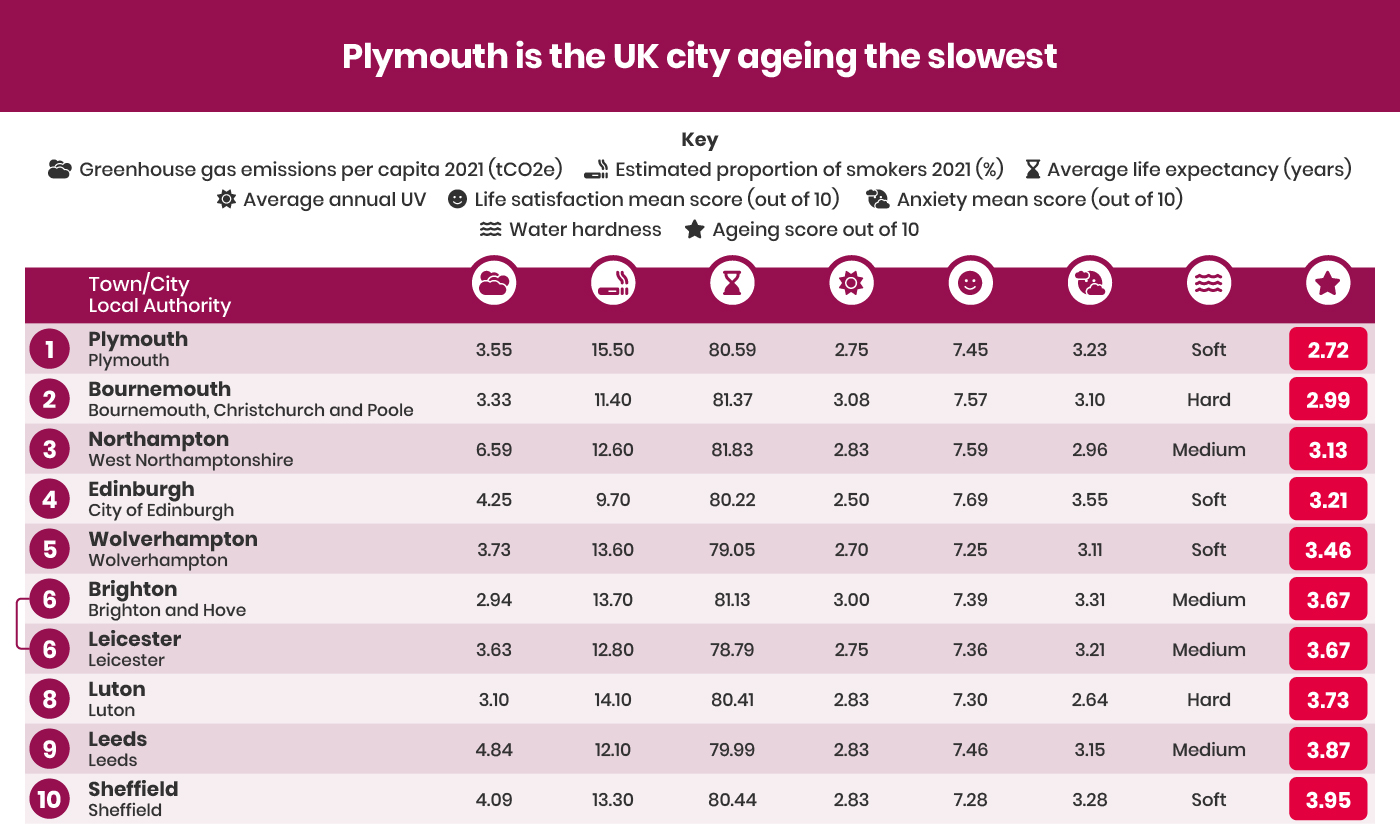 Plymouth Slowest Ageing City