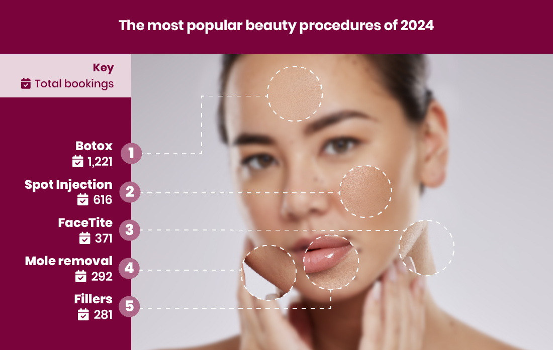 The most popular beauty procedures of 2024