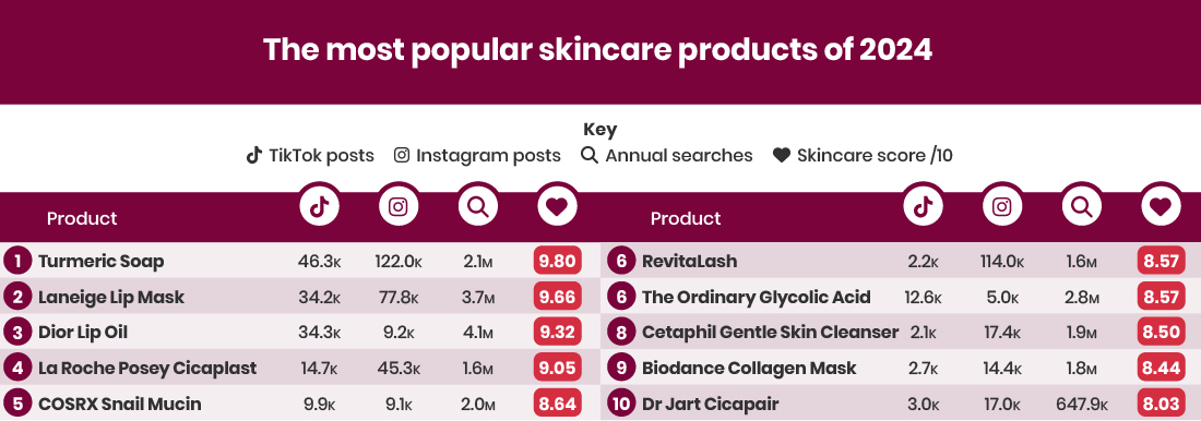 The most popular skincare products of 2024