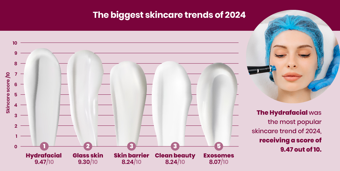 The biggest skincare trends of 2024