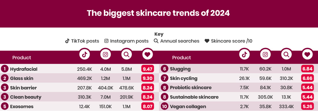 The biggest skincare trends of 2024