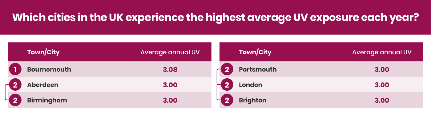 UK City Highest UV Exposure